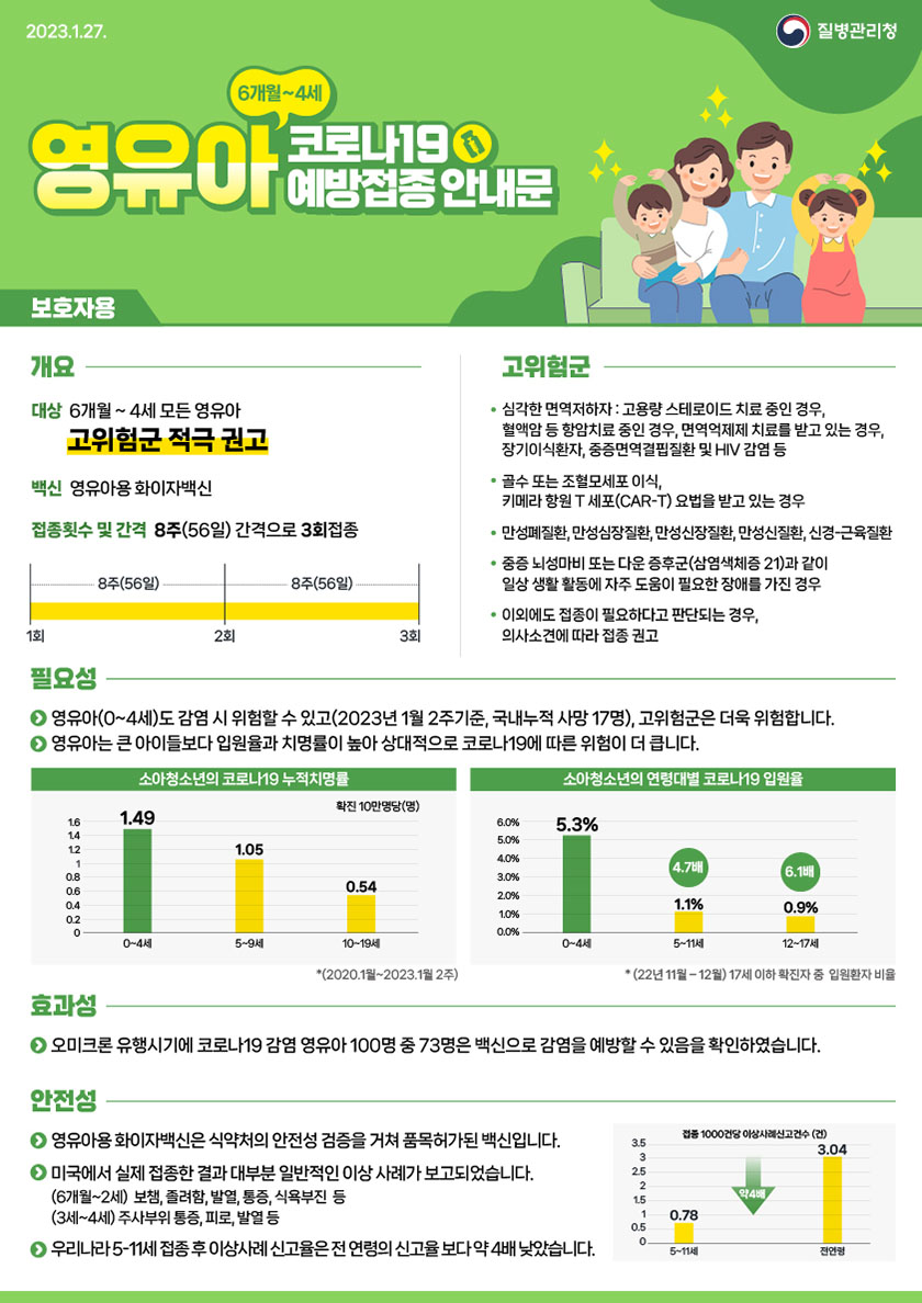 2023.1.27. 질병관리청 6개월~4세 영유아 코로나19 예방접종 안내문 보호자용 개요 대상 6개월 ~ 4세 모든 영유아 고위험군 적극 권고 백신 영유아용 화이자백신 접종횟수 및 간격 8주(56일) 간격으로 3회접종 1회 8주(56일) 2회 8주(56일) 3회 고위험군 • 심각한 면역저하자 : 고용량 스테로이드 치료 중인 경우, 혈액암 등 항암치료 중인 경우, 면역억제제 치료를 받고 있는 경우, 장기이식환자, 중증면역결핍질환 및 HIV 감염 등 • 골수 또는 조혈모세포이식, 키메라 항원 T 세포(CAR-T) 요법을 받고 있는 경우 • 만성폐질환, 만성심장질환, 만성신장질환, 만성신질환, 신경근육질환 • 중증 뇌성마비 또는 다운증후군(삼염색체증 21)과 같이 일상생활활동에 자주 도움이 필요한 장애를 가진 경우 • 이외에도 접종이 필요하다고 판단되는 경우, 의사소견에 따라 접종 권고 필요성 ● 영유아(0~4세)도 감염 시 위험할 수 있고(2023년 1월 2주기준, 국내누적 사망 17명), 고위험군은 더욱 위험합니다. ● 영유아는 큰 아이들보다 입원율과 치명률이 높아 상대적으로 코로나19에 따른 위험이 더 큽니다. 소아청소년의 코로나19 누적치명률 확진 10만명당(명) 0~4세 1.49 5~9세 1.05 10~19세 0.54 *(2020.1월~2023.1월 2주) 소아청소년의 연령대별 코로나19 입원률 0~4세 5.3% 5~11세 1.1%(4.7배) 12~17세 0.9%(6.1배) * (22년 11월 - 12월) 17세 이하 확진자 중 입원환자 비율 효과성 ● 오미크론 유행시기에 코로나19 감염 영유아 100명 중 73명은 백신으로 감염을 예방할 수 있음을 확인하였습니다. 안전성 ● 영유아용 화이자백신은 식약처의 안전성 검증을 거쳐 품목허가된백신입니다. ● 미국에서 실제 접종한 결과 대부분 일반적인 이상 사례가 보고되었습니다. (6개월~2세) 보챔, 졸려함, 발열, 통증, 식욕부진 등 (3세~4세) 주사부위 통증, 피로, 발열 등 ● 우리나라 5-11 접종 후 이상사례 신고율은 전 연령의 신고율보다 약 4배 낮았습니다. 접종 1000건당 이상사례신고건수 (건) 5~11세 0.78 약4배 전연령 3.04